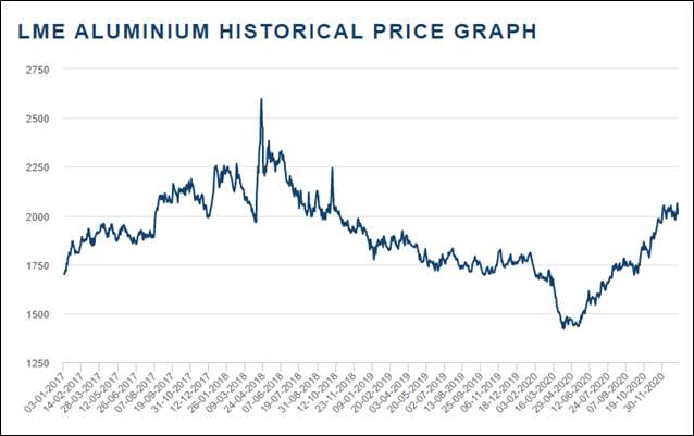LME Aluminum Historic Price Graph