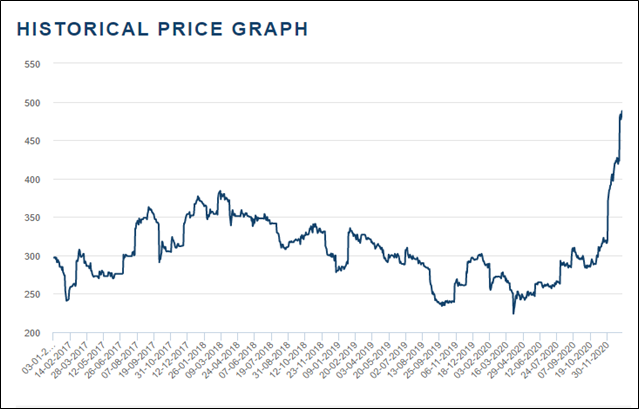 Steel Historical Price Graph