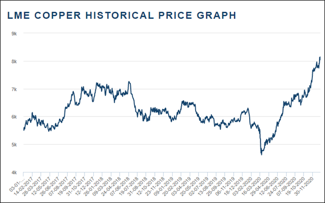 LME Copper Historical Price Graph