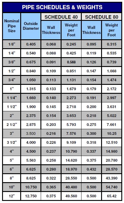 Aluminum Pipe Schedule Chart